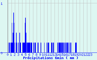 Diagramme des prcipitations pour Montagny (42)