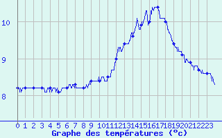 Courbe de tempratures pour Epinal (88)