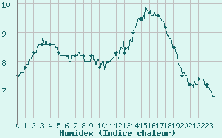 Courbe de l'humidex pour Rennes (35)