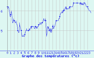 Courbe de tempratures pour Croix Millet (07)