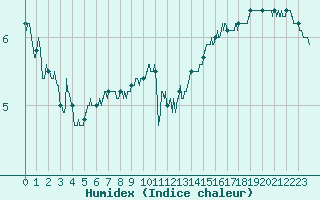 Courbe de l'humidex pour Croix Millet (07)
