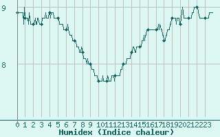 Courbe de l'humidex pour Cap de la Hve (76)