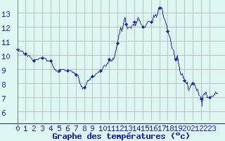 Courbe de tempratures pour Aurillac (15)