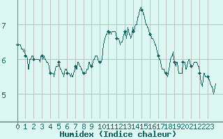 Courbe de l'humidex pour Millau - Soulobres (12)