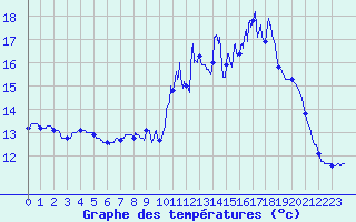 Courbe de tempratures pour Longuyon (54)