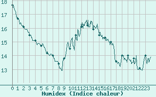 Courbe de l'humidex pour Leucate (11)