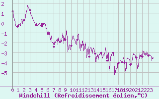 Courbe du refroidissement olien pour Cap de la Hve (76)