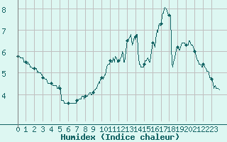 Courbe de l'humidex pour Saint-Sulpice (63)