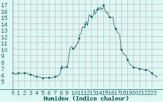 Courbe de l'humidex pour Bourg-Saint-Maurice (73)