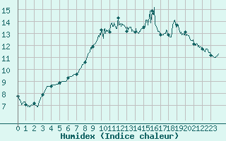 Courbe de l'humidex pour Dinard (35)