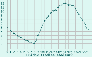 Courbe de l'humidex pour Le Bourget (93)