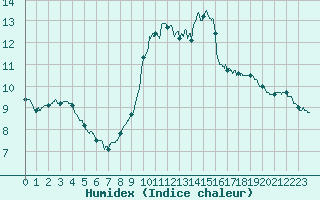 Courbe de l'humidex pour Paris - Montsouris (75)