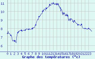 Courbe de tempratures pour Ploumanac