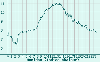 Courbe de l'humidex pour Ploumanac'h (22)