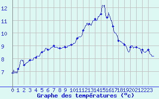 Courbe de tempratures pour Albi (81)