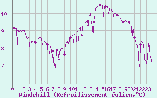 Courbe du refroidissement olien pour Orange (84)