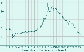 Courbe de l'humidex pour Tours (37)