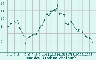 Courbe de l'humidex pour Nancy - Ochey (54)