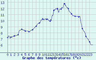 Courbe de tempratures pour Le Bourget (93)