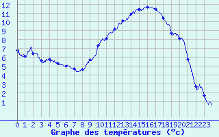 Courbe de tempratures pour Montlimar (26)