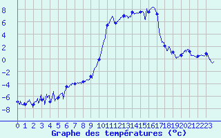 Courbe de tempratures pour Formigures (66)