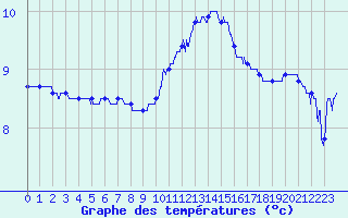 Courbe de tempratures pour Dinard (35)