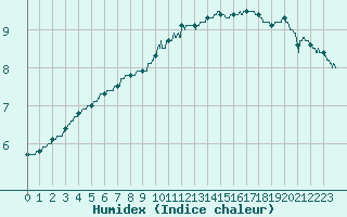 Courbe de l'humidex pour Laval (53)