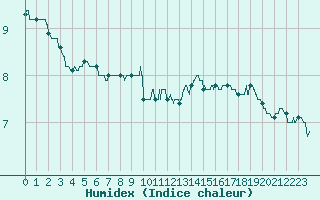 Courbe de l'humidex pour Toulouse-Francazal (31)