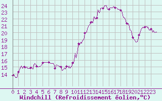 Courbe du refroidissement olien pour Bergerac (24)