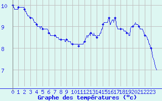 Courbe de tempratures pour Niort (79)