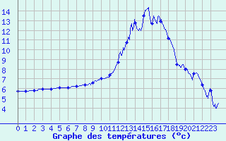 Courbe de tempratures pour Aubenas - Lanas (07)