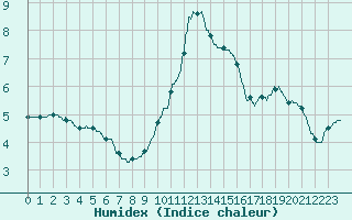 Courbe de l'humidex pour Besanon (25)