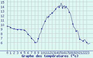 Courbe de tempratures pour Mcon (71)