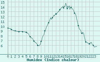 Courbe de l'humidex pour Mcon (71)