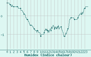 Courbe de l'humidex pour Beauvais (60)