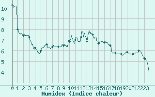 Courbe de l'humidex pour penoy (25)