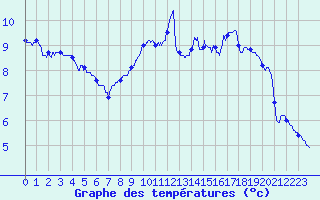 Courbe de tempratures pour Dole-Tavaux (39)
