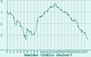 Courbe de l'humidex pour Alenon (61)