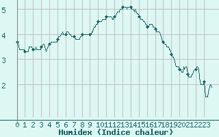 Courbe de l'humidex pour Boulogne (62)