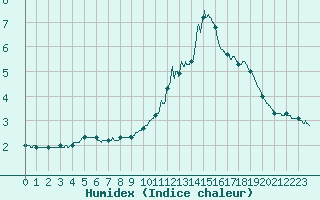 Courbe de l'humidex pour Limoges (87)