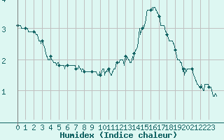 Courbe de l'humidex pour Le Bourget (93)