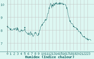 Courbe de l'humidex pour Magnanville (78)