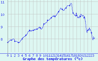 Courbe de tempratures pour Le Havre - Octeville (76)