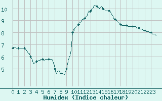 Courbe de l'humidex pour Rouen (76)