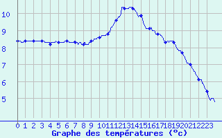 Courbe de tempratures pour Roissy (95)