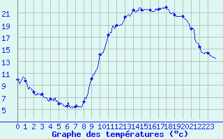 Courbe de tempratures pour Chteaudun (28)