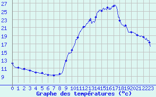 Courbe de tempratures pour Brianon (05)