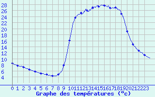Courbe de tempratures pour Alzon (30)
