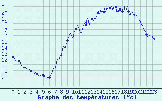 Courbe de tempratures pour Seingbouse (57)