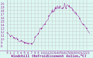 Courbe du refroidissement olien pour Rennes (35)